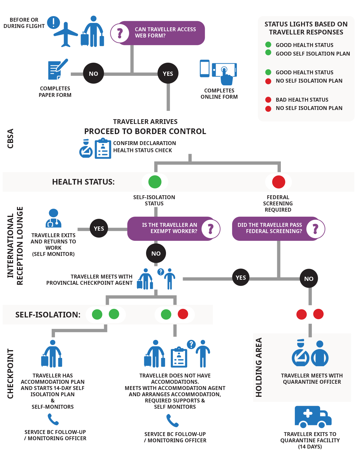 the screening process